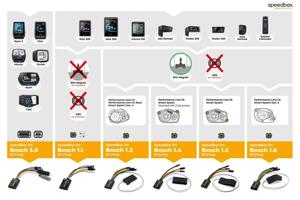 Speedbox 1.5 pentru Bosch SX Gen4. (Smart System + Rim Magnet) - imagine 7