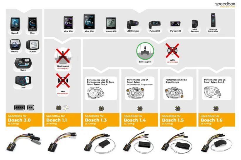 Speedbox 1.4 pentru Bosch Performance Line SX Gen4. (Smart System + Rim Magnet) - imagine 6
